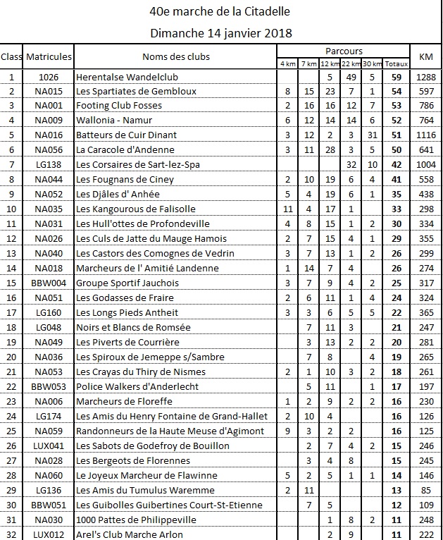 Classement 14