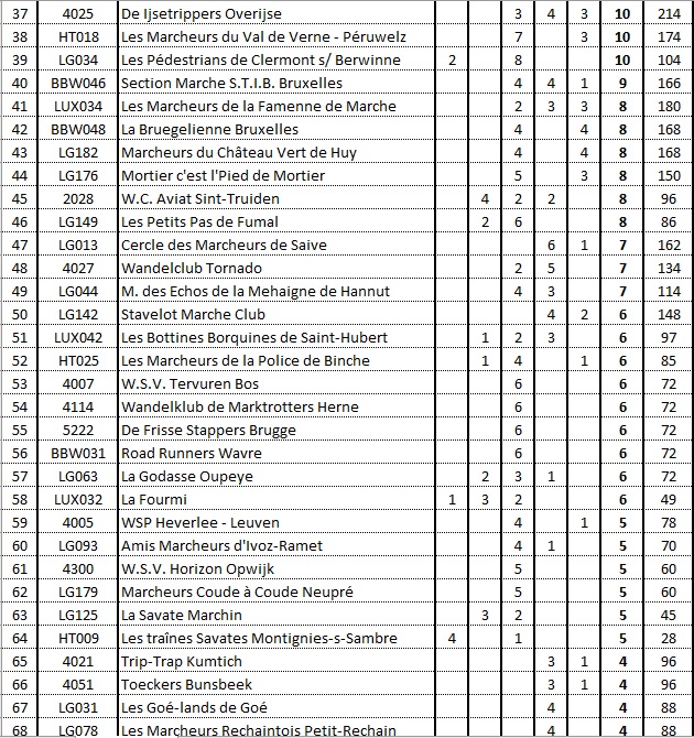 Classement 15