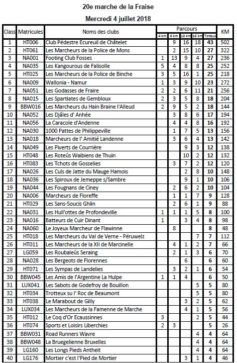 Classement 19