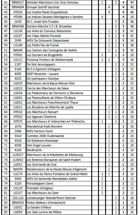 Classement 20